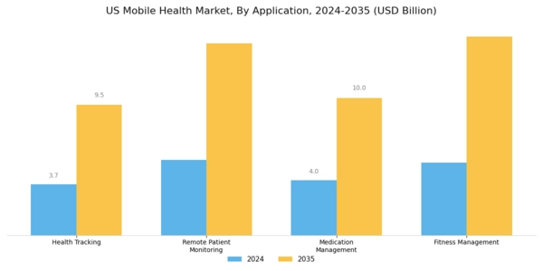 US Mobile Health Market Segment Image 0