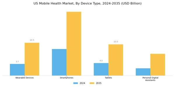 US Mobile Health Market Segment Image 1