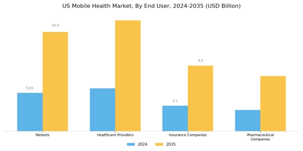 US Mobile Health Market Segment Image 3