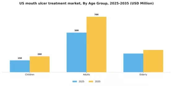 US Mouth Ulcer Treatment Market Segment Image 0