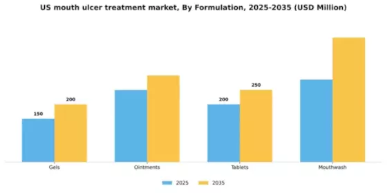 US Mouth Ulcer Treatment Market Segment Image 2