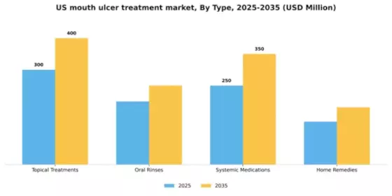 US Mouth Ulcer Treatment Market Segment Image 3