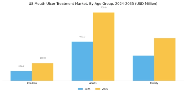 US Mouth Ulcer Treatment Market Segment Image 3