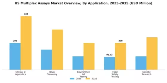 US Multiplex Assays Market Segment Image 0