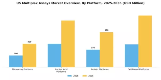 US Multiplex Assays Market Segment Image 2