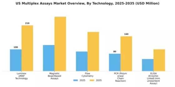 US Multiplex Assays Market Segment Image 3