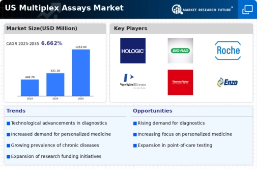 US Multiplex Assays Market Infographic