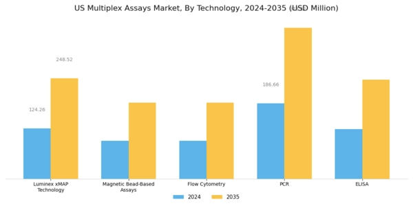 US Multiplex Assays Market Segment Image 1