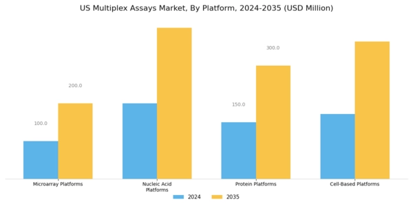 US Multiplex Assays Market Segment Image 2