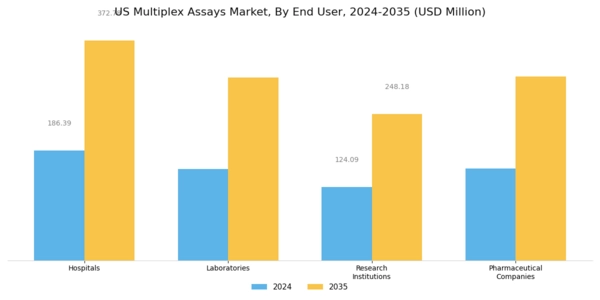 US Multiplex Assays Market Segment Image 3