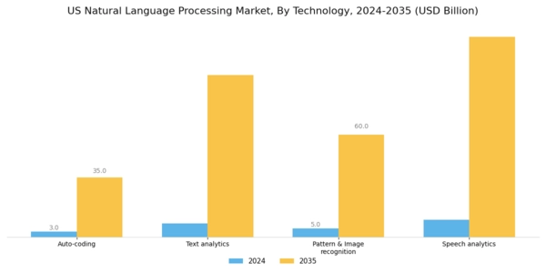 US Natural Language Processing Market Segment Image 0