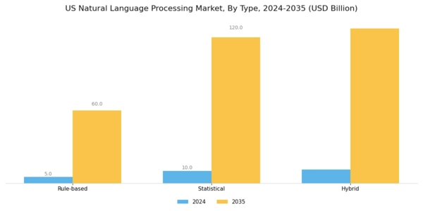 US Natural Language Processing Market Segment Image 1