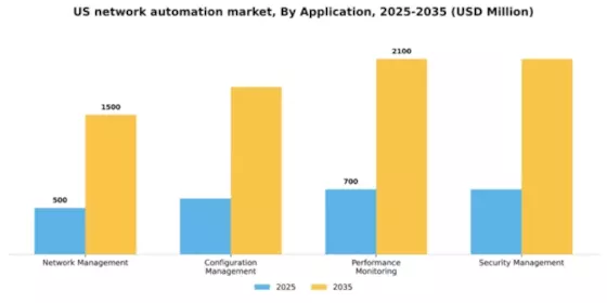 US Network Automation Market Segment Image 0