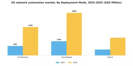 US Network Automation Market Segment Image 1