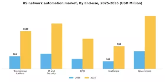 US Network Automation Market Segment Image 2