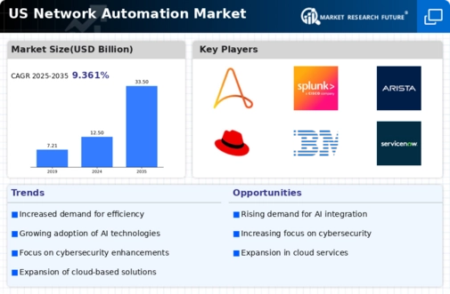 US Network Automation Market Infographic
