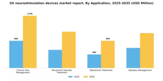 US Neurostimulation Devices Market Segment Image 0