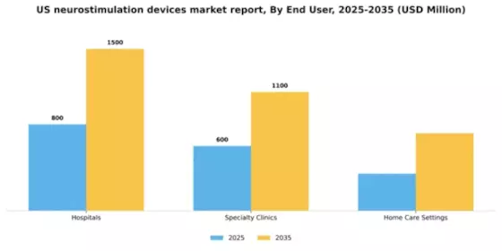 US Neurostimulation Devices Market Segment Image 1