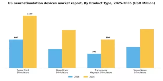 US Neurostimulation Devices Market Segment Image 2