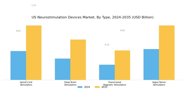 US Neurostimulation Devices Market Segment Image 0