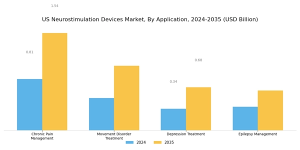 US Neurostimulation Devices Market Segment Image 1