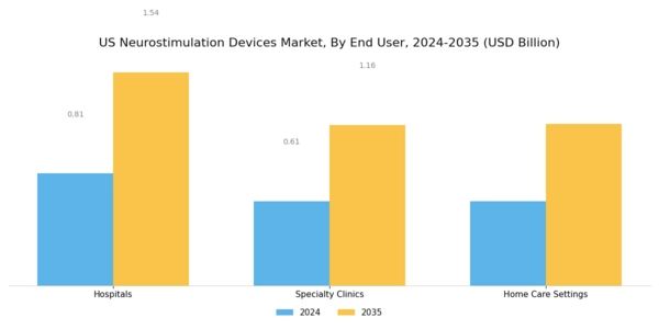 US Neurostimulation Devices Market Segment Image 2