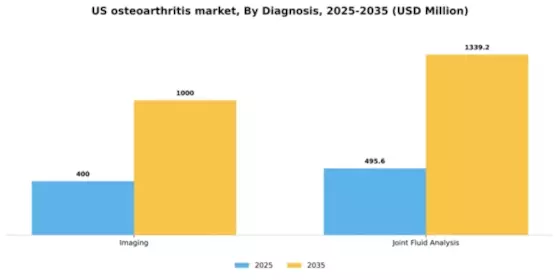 US Osteoarthritis Market Segment Image 0