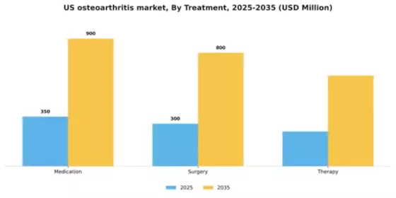 US Osteoarthritis Market Segment Image 2