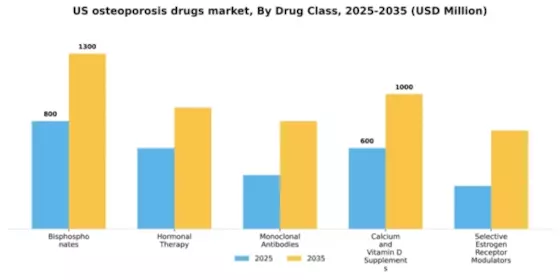 US Osteoporosis Drugs Market Segment Image 1