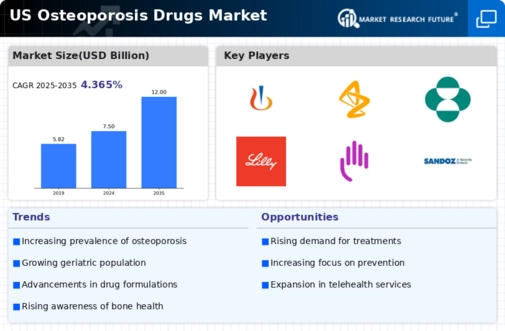 US Osteoporosis Drugs Market Infographic