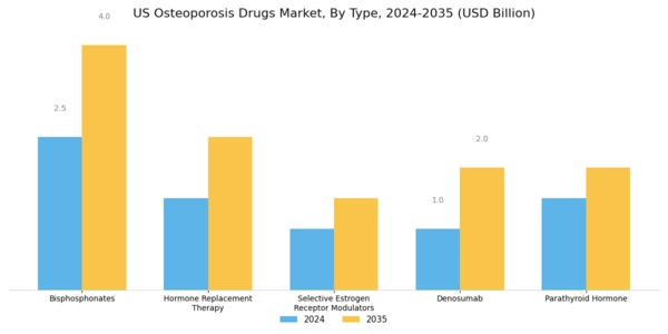 US Osteoporosis Drugs Market Segment Image 0
