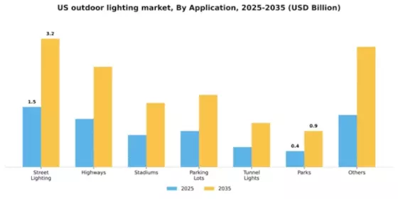 US Outdoor Lighting Market Segment Image 0