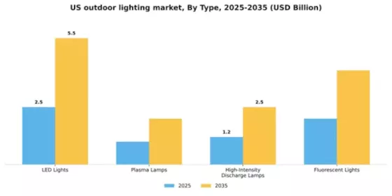 US Outdoor Lighting Market Segment Image 2