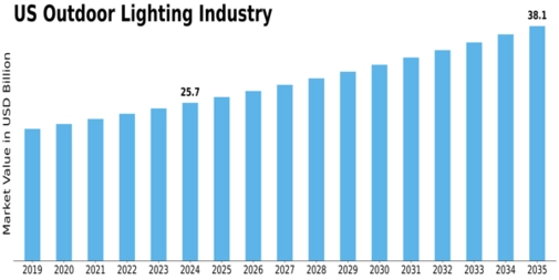 US Outdoor Lighting Market Size