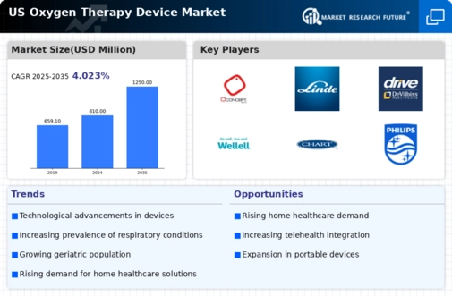 US Oxygen Therapy Device Market Infographic
