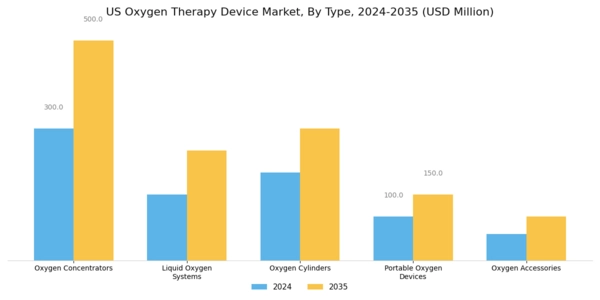 US Oxygen Therapy Device Market Segment Image 0
