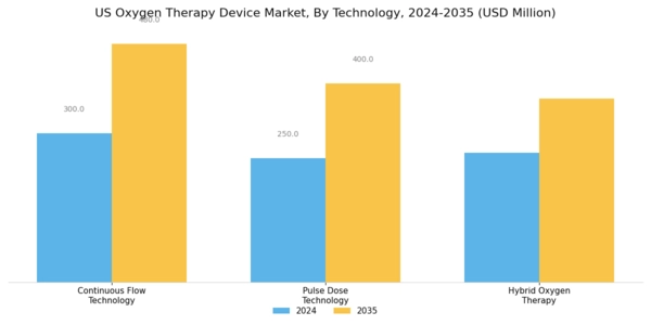 US Oxygen Therapy Device Market Segment Image 3