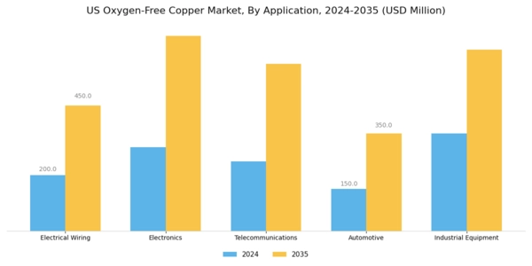US Oxygen-Free Copper Market Segment Image 0