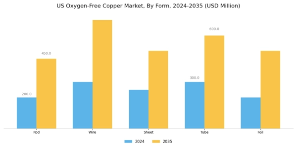 US Oxygen-Free Copper Market Segment Image 2