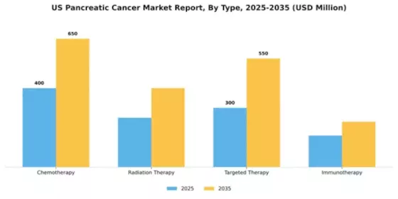 US Pancreatic cancer Market Segment Image 3