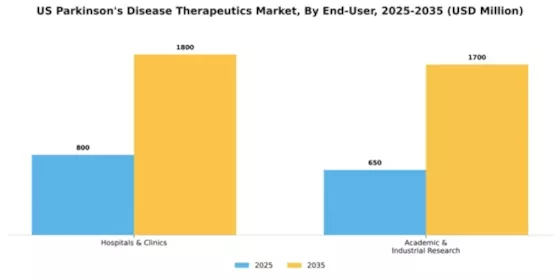 US Parkinsons Disease Therapeutics Market Segment Image 0
