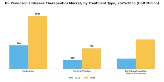 US Parkinsons Disease Therapeutics Market Segment Image 1