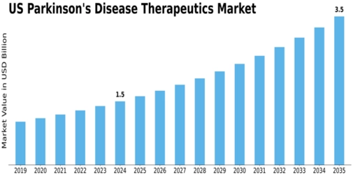 US Parkinsons Disease Therapeutics Market Size