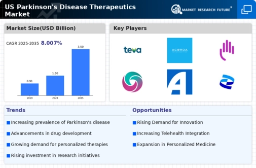 US Parkinsons Disease Therapeutics Market Infographic