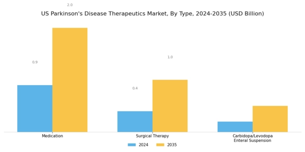 US Parkinsons Disease Therapeutics Market Segment Image 0