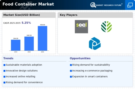 Food Container Market Infographic