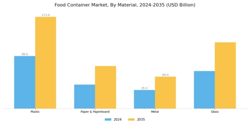 Food Container Market Segment Image 1