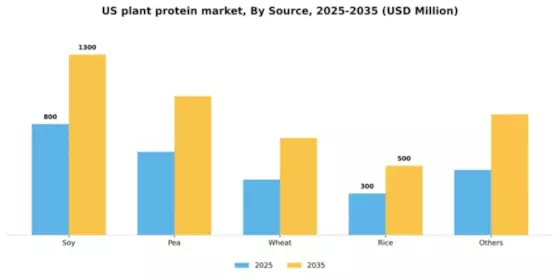 US Plant Protein Ingredients Market Segment Image 3