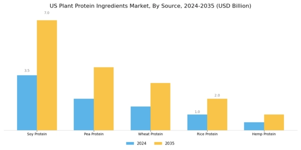 US Plant Protein Ingredients Market Segment Image 1
