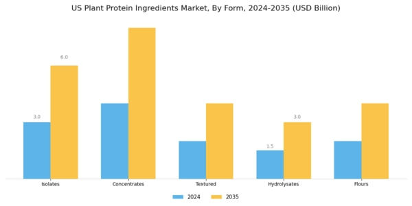 US Plant Protein Ingredients Market Segment Image 2